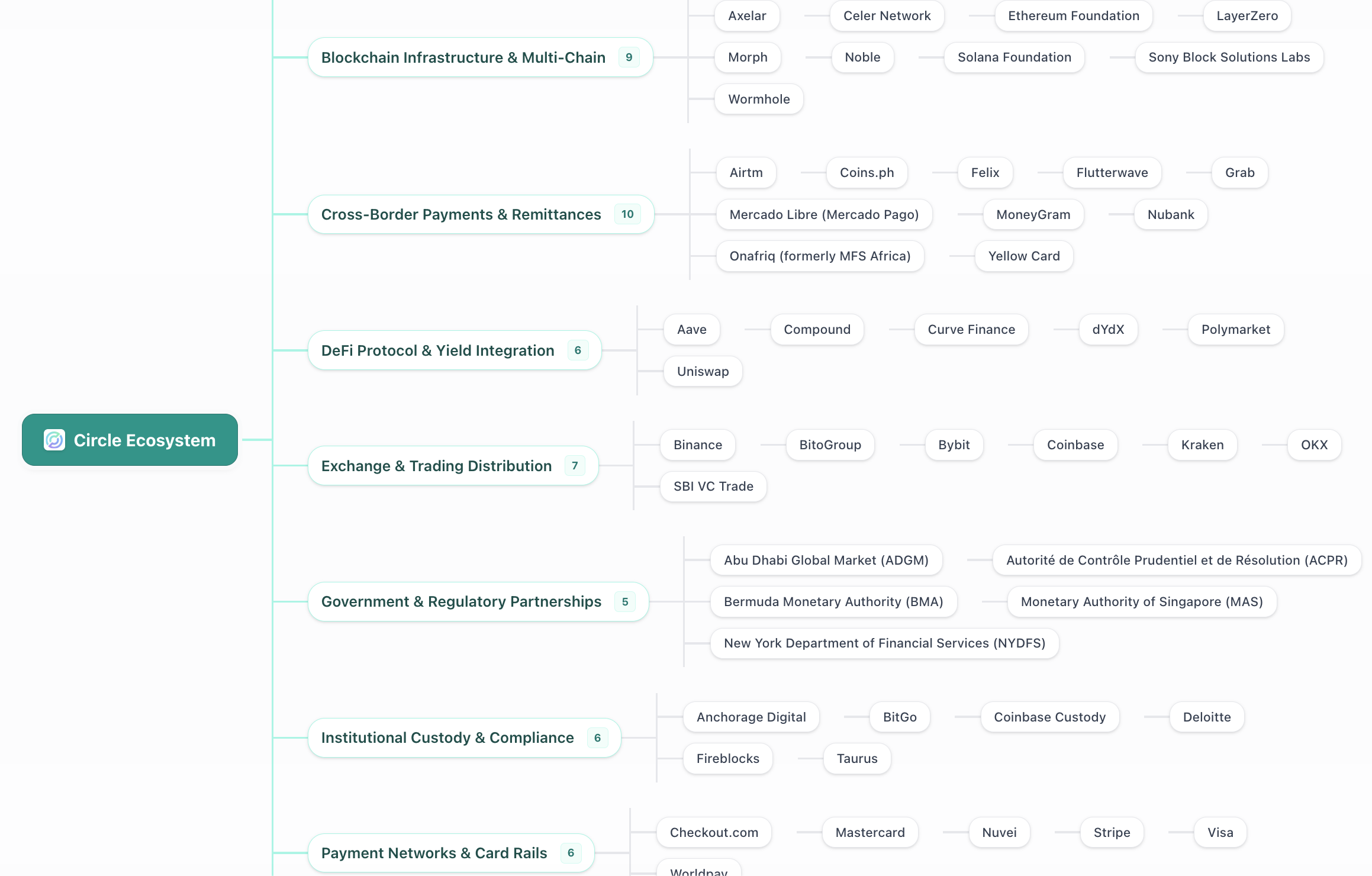 Circle Ecosystem mapping showing partnerships across categories