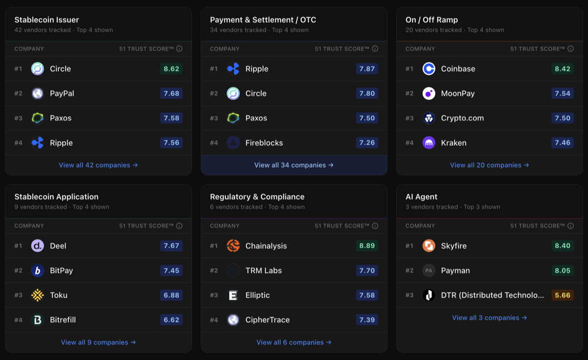 51 Terminal vendor categories showing 51 Trust Scores for companies like Circle, Ripple, PayPal, Coinbase, and Chainalysis